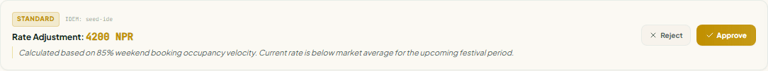 A pricing approval in the Stayantra dashboard: a rate adjustment marked STANDARD with an idempotency key, explaining that it was calculated from 85% weekend booking occupancy velocity and that the current rate is below market average for a high-demand weekend, with Reject and Approve buttons.